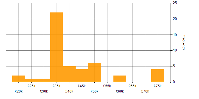 Salary histogram for ERP in Tyne and Wear
