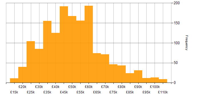 Salary histogram for ERP in the UK excluding London