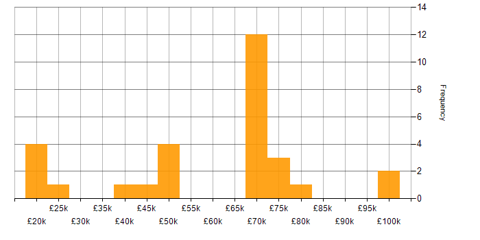 Salary histogram for ERP in West Sussex
