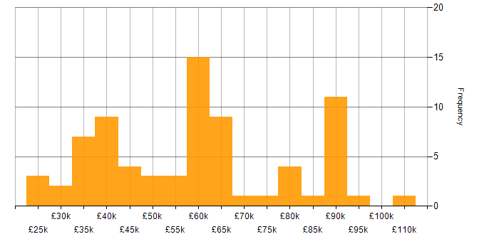 Salary histogram for ERP in West Yorkshire
