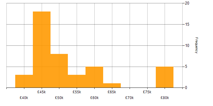 Salary histogram for ERP Consultant in England
