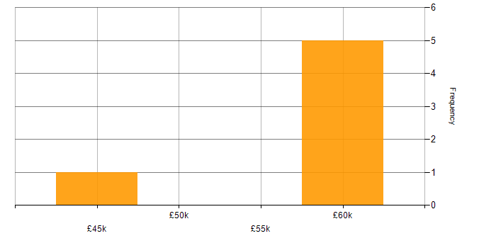 Salary histogram for ERP Developer in the Midlands