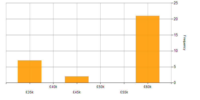 Salary histogram for ERP Developer in the North of England
