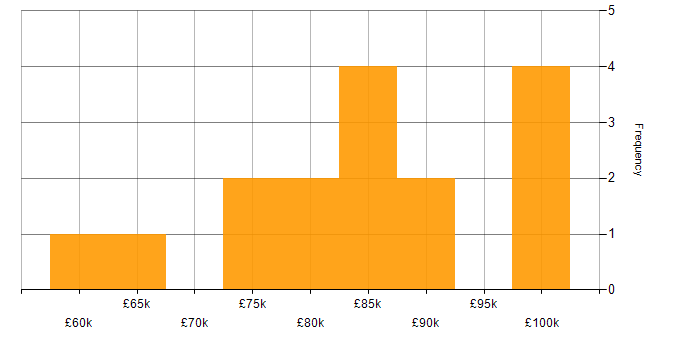 Salary histogram for ERP Manager in London
