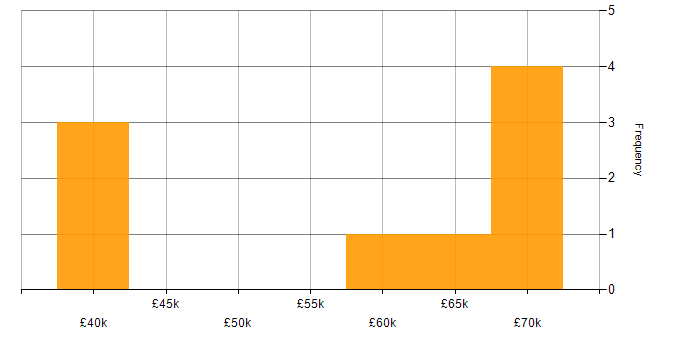 Salary histogram for ERP Manager in Manchester
