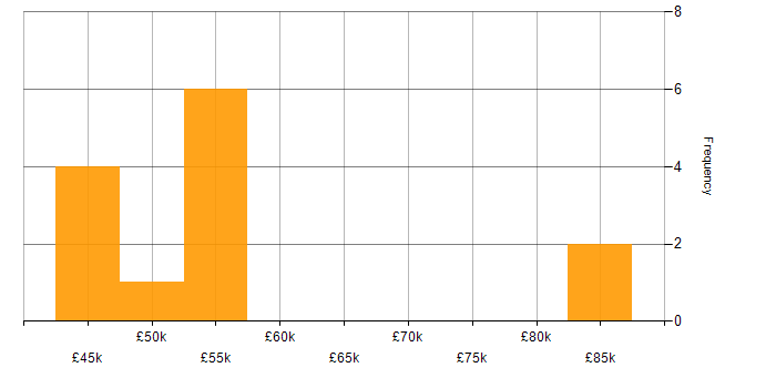 Salary histogram for ERP Manager in the Midlands