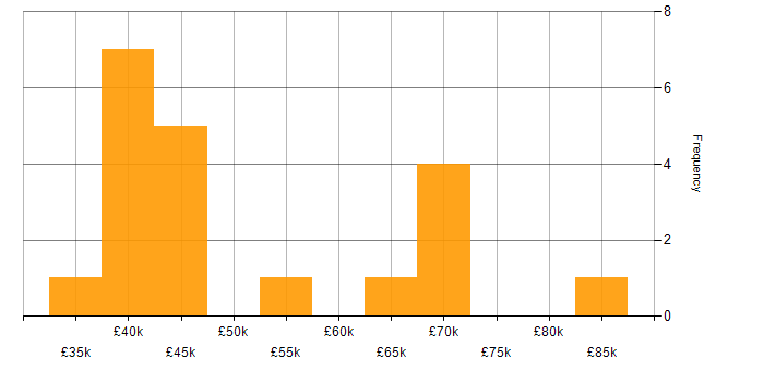 Salary histogram for ERP Manager in the North of England