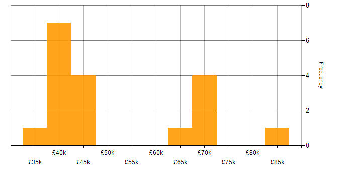 Salary histogram for ERP Manager in the North West