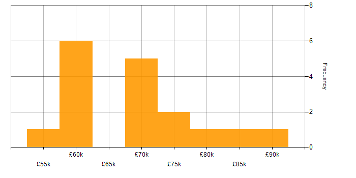 Salary histogram for ERP Manager in the South East