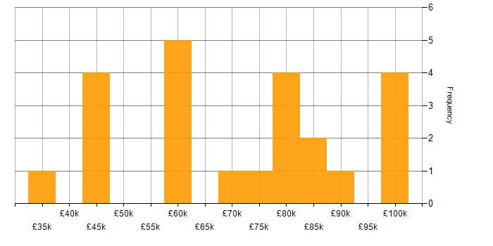 ERP Manager salary histogram for jobs with a WFH option