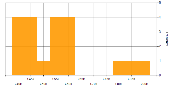 Salary histogram for ERP Project Manager in England