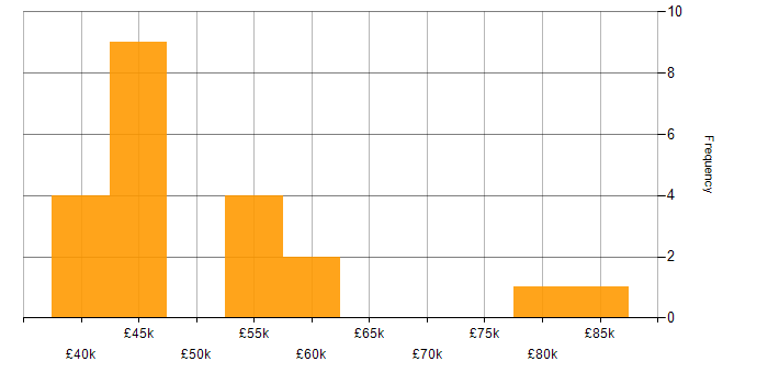 Salary histogram for ERP Project Manager in the UK excluding London