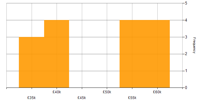 Salary histogram for ERP Specialist in the North of England