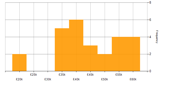 Salary histogram for ERP Specialist in the UK