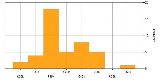 Salary histogram for ERP Support in England