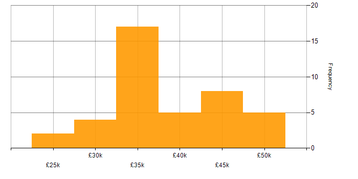 Salary histogram for ERP Support in the UK excluding London