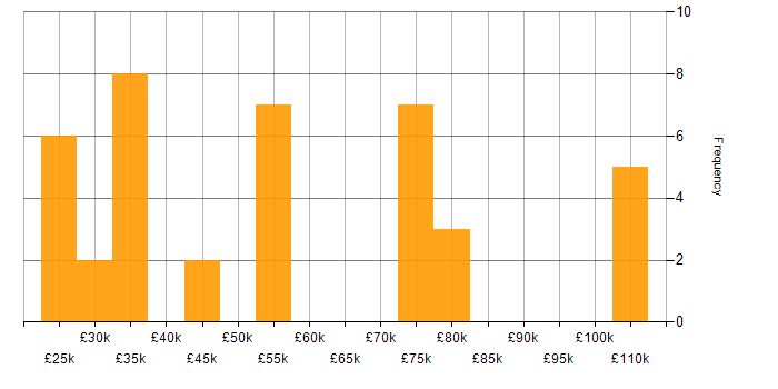 Salary histogram for Escalation Management in England