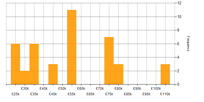 Salary histogram for Escalation Management in the UK