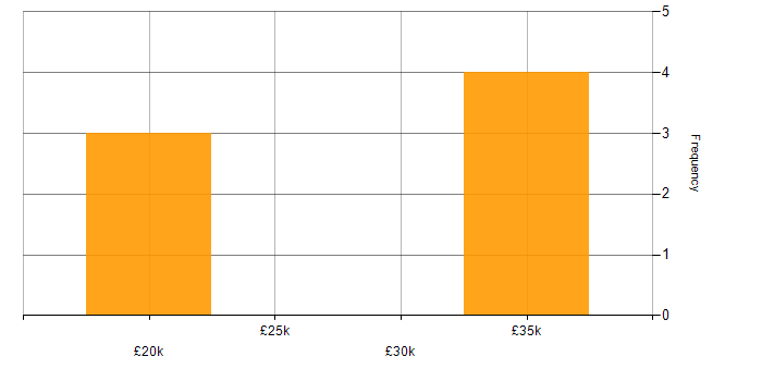 Salary histogram for Esports in England