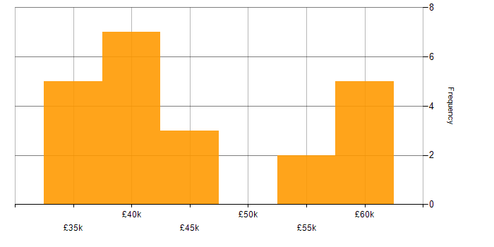 Salary histogram for ESRI in the UK excluding London