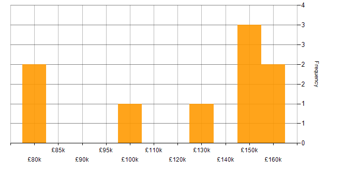 Salary histogram for Ethereum in London