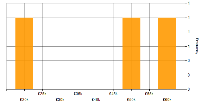Salary histogram for Ethernet in the East Midlands