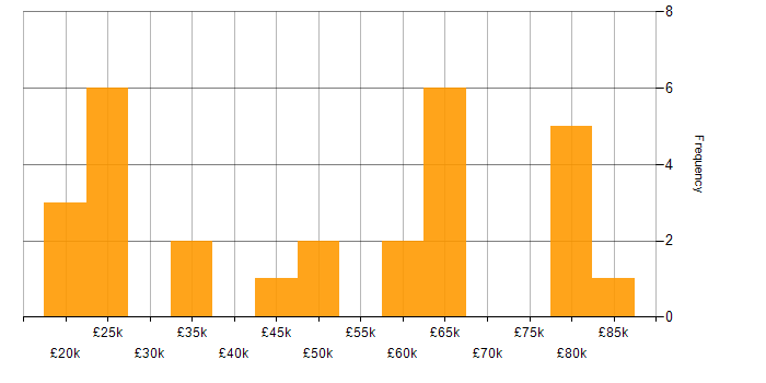 Salary histogram for Ethernet in the East of England