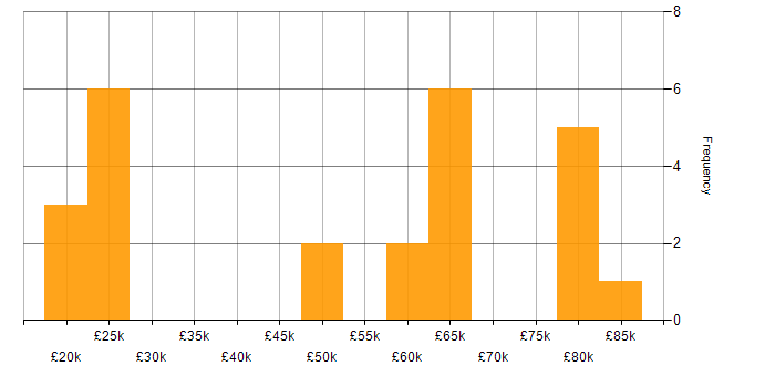 Salary histogram for Ethernet in Hertfordshire