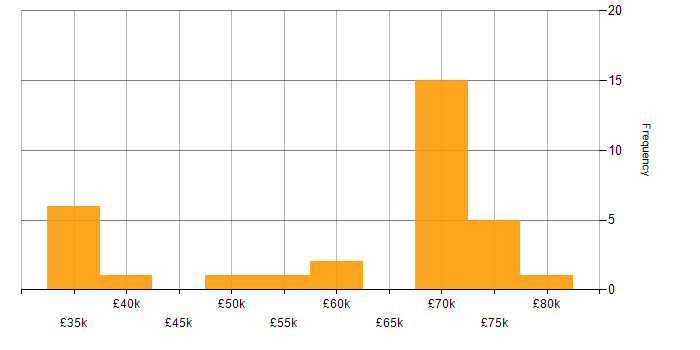 Salary histogram for Ethernet in London