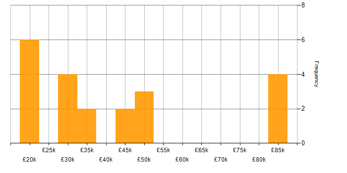 Salary histogram for Ethernet in the Midlands