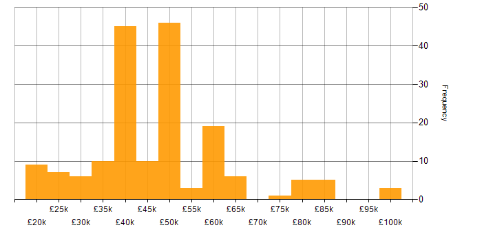 Salary histogram for Ethernet in the UK excluding London