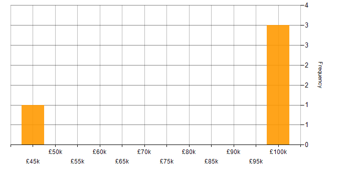 Salary histogram for Ethernet in Warwickshire