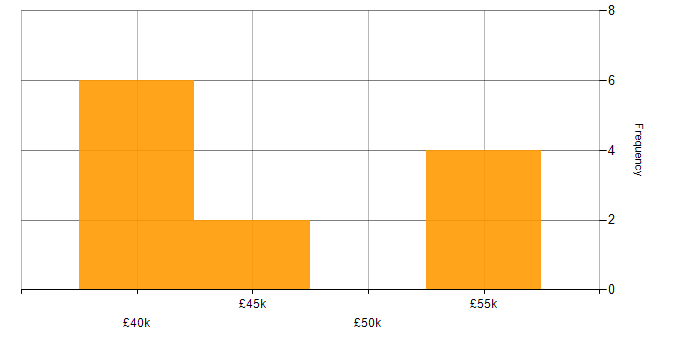Salary histogram for ETL in Cumbria