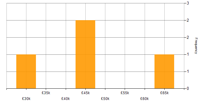 Salary histogram for ETL in Devon