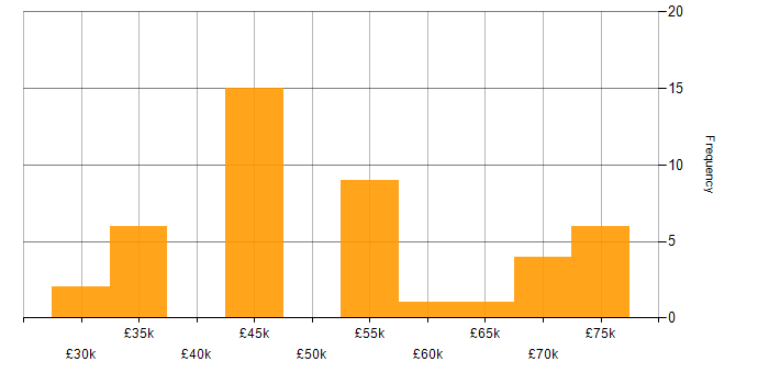 Salary histogram for ETL in the East of England