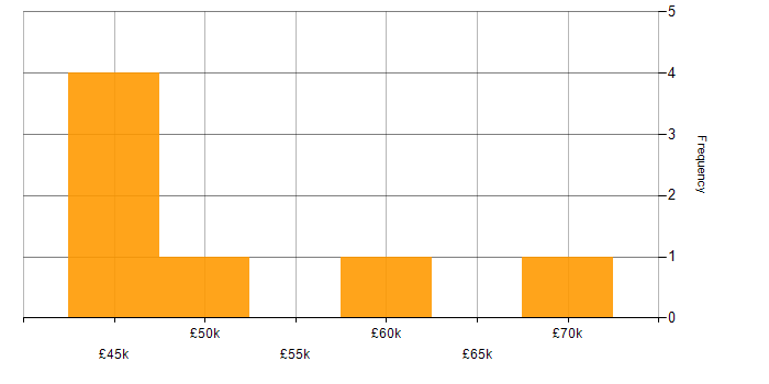 Salary histogram for ETL in East Sussex