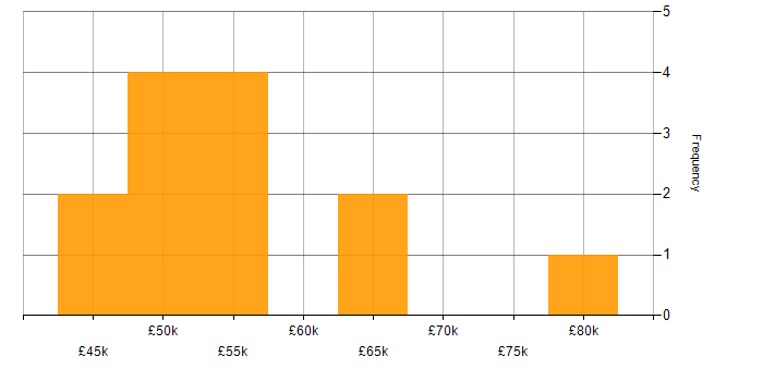 Salary histogram for ETL in Guildford