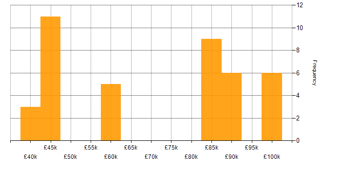 Salary histogram for ETL in Hampshire