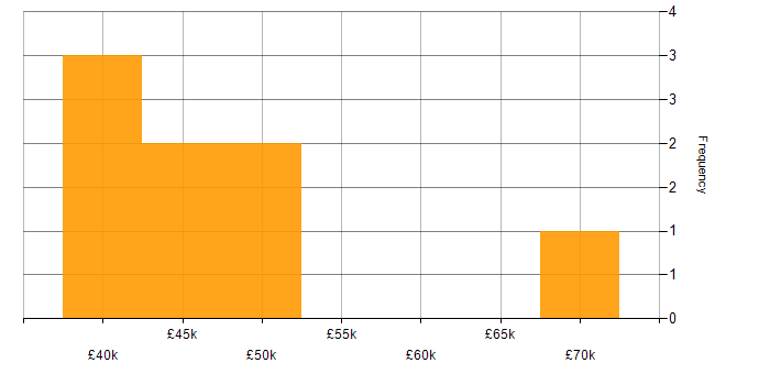 Salary histogram for ETL in Lancashire