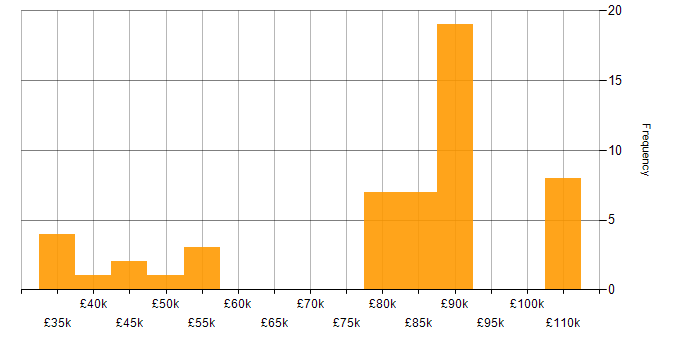 Salary histogram for ETL in Merseyside