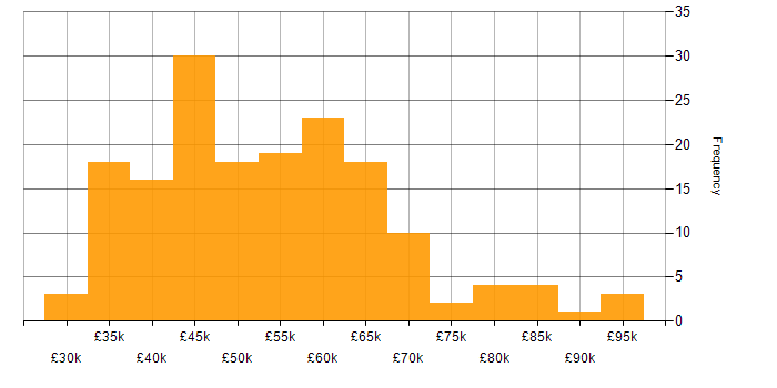 Salary histogram for ETL in the Midlands