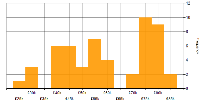 Salary histogram for ETL in the North East
