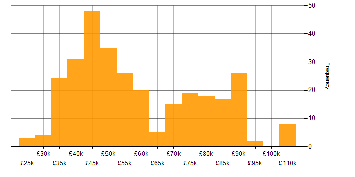 Salary histogram for ETL in the North of England