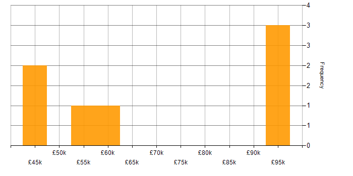 Salary histogram for ETL in Shropshire