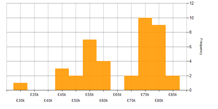 Salary histogram for ETL in Tyne and Wear