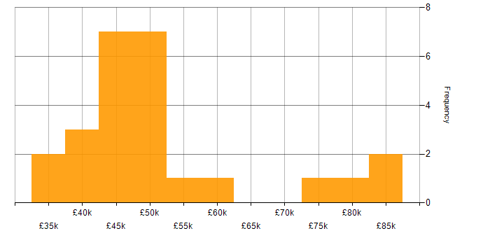 Salary histogram for ETL in West Yorkshire