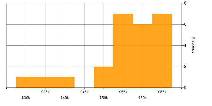 Salary histogram for ETL Developer in England