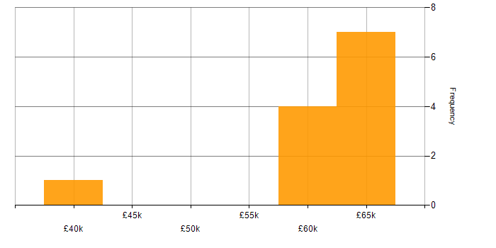Salary histogram for ETL Developer in London