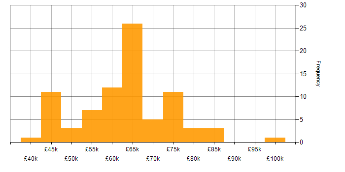 Salary histogram for ETL Development in England