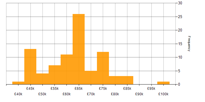 Salary histogram for ETL Development in the UK